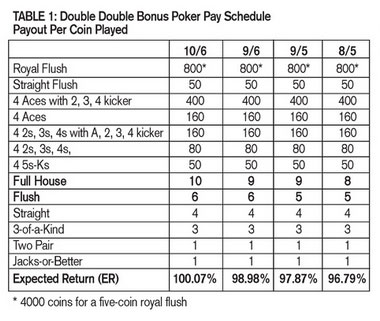 Poker Payout Chart