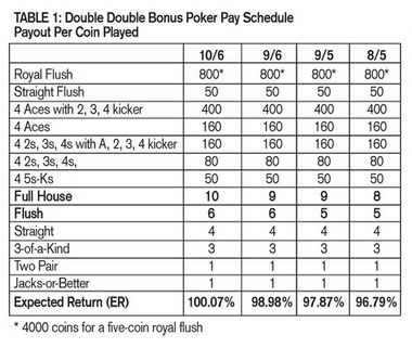 Blackjack Payout Chart