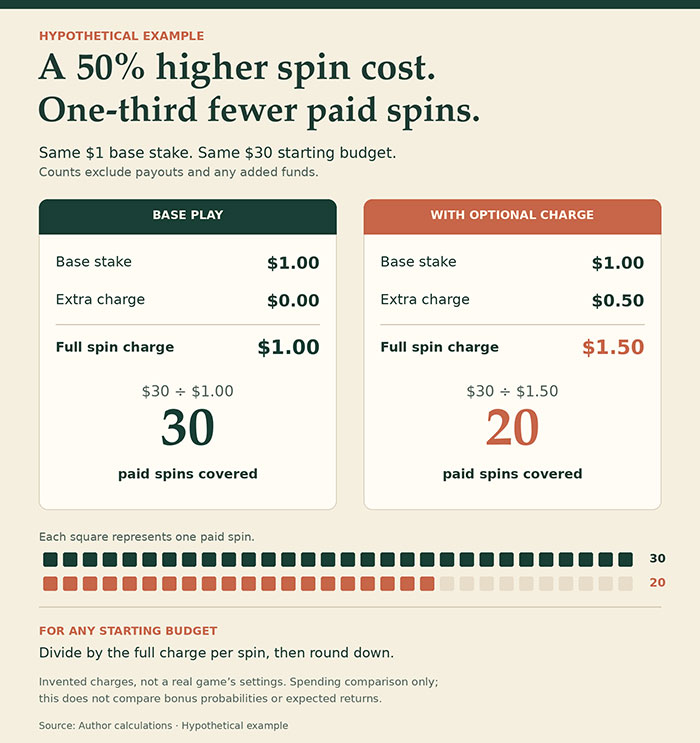 ALT text: Budgeting example covering paid spins